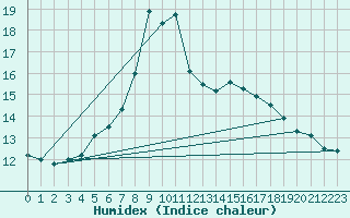 Courbe de l'humidex pour Davos (Sw)