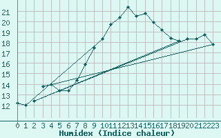 Courbe de l'humidex pour Brocken