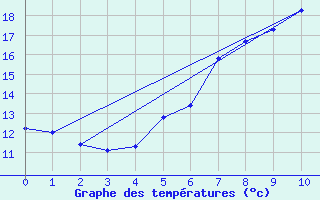 Courbe de tempratures pour Dachsberg-Wolpadinge