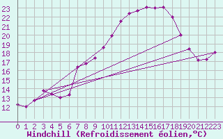 Courbe du refroidissement olien pour Plaffeien-Oberschrot