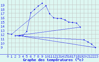 Courbe de tempratures pour Die (26)