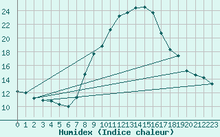 Courbe de l'humidex pour Sion (Sw)