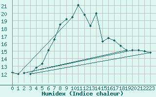 Courbe de l'humidex pour Bergen