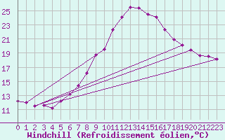 Courbe du refroidissement olien pour Saint Wolfgang