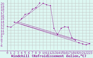 Courbe du refroidissement olien pour Taivalkoski Paloasema