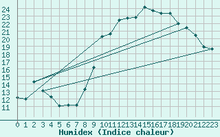 Courbe de l'humidex pour Xert / Chert (Esp)