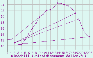 Courbe du refroidissement olien pour Goettingen