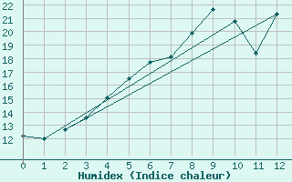 Courbe de l'humidex pour Genthin