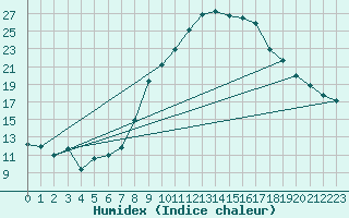 Courbe de l'humidex pour Boscombe Down