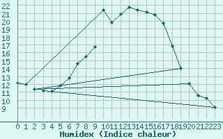 Courbe de l'humidex pour Scuol