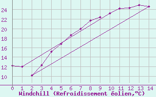 Courbe du refroidissement olien pour Petistraesk