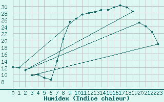 Courbe de l'humidex pour Figari (2A)