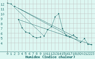 Courbe de l'humidex pour Aigle (Sw)