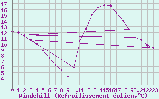 Courbe du refroidissement olien pour Millau (12)