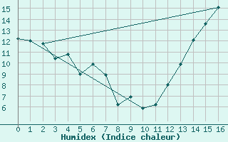 Courbe de l'humidex pour Mankota