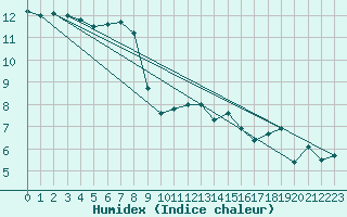 Courbe de l'humidex pour Neuchatel (Sw)