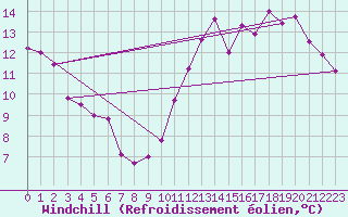 Courbe du refroidissement olien pour Saint-Quentin (02)