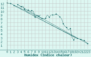 Courbe de l'humidex pour Baden Wurttemberg, Neuostheim