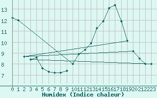 Courbe de l'humidex pour Montpellier (34)