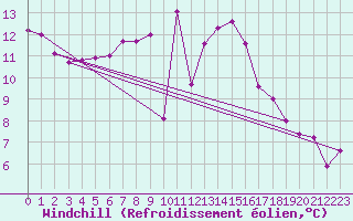 Courbe du refroidissement olien pour Schauenburg-Elgershausen