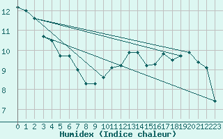 Courbe de l'humidex pour Tarbes (65)