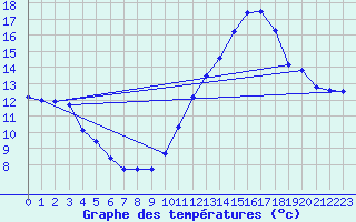 Courbe de tempratures pour Angers-Marc (49)