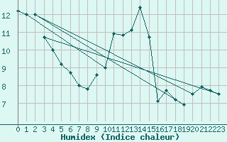 Courbe de l'humidex pour Beauvais (60)