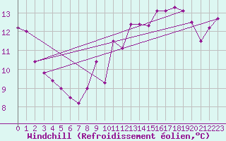 Courbe du refroidissement olien pour Le Havre - Octeville (76)