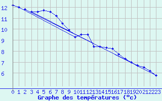 Courbe de tempratures pour gletons (19)