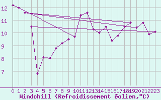 Courbe du refroidissement olien pour Les Charbonnires (Sw)