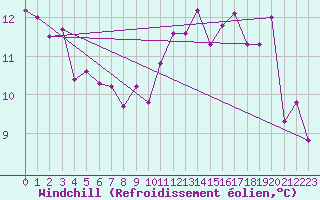 Courbe du refroidissement olien pour Nostang (56)