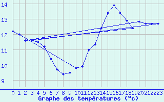 Courbe de tempratures pour Millau - Soulobres (12)