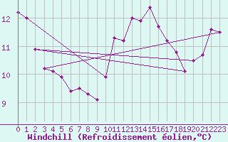 Courbe du refroidissement olien pour Lignerolles (03)