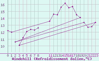 Courbe du refroidissement olien pour Hinojosa Del Duque