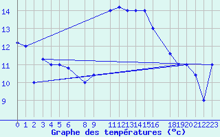 Courbe de tempratures pour Bizerte