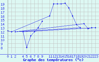 Courbe de tempratures pour Guriat