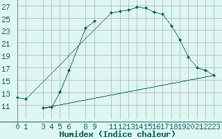 Courbe de l'humidex pour Nova Gorica