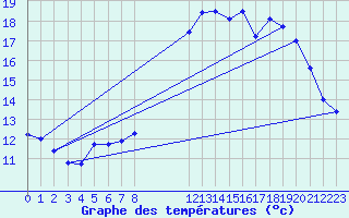 Courbe de tempratures pour Recoules de Fumas (48)