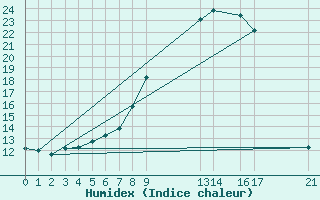 Courbe de l'humidex pour Tynset Ii