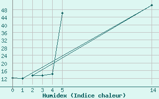 Courbe de l'humidex pour Saint-Jean-de-Liversay (17)