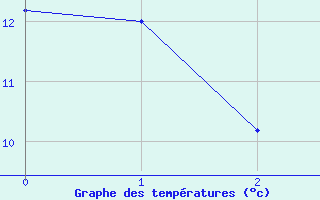 Courbe de tempratures pour Petistraesk