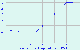 Courbe de tempratures pour Nal