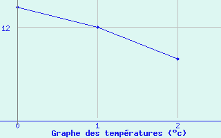 Courbe de tempratures pour Graefenberg-Kasberg