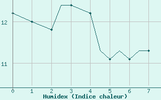 Courbe de l'humidex pour Williamsport, Williamsport Regional Airport