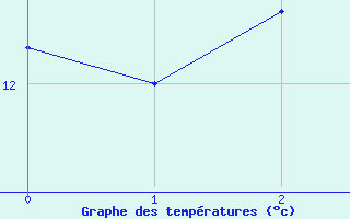 Courbe de tempratures pour Torpup A