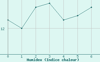 Courbe de l'humidex pour Charterhall