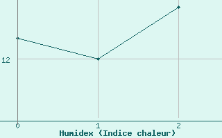 Courbe de l'humidex pour Charterhall