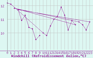 Courbe du refroidissement olien pour Luc-sur-Orbieu (11)