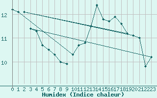 Courbe de l'humidex pour Connerr (72)