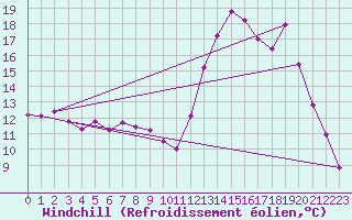 Courbe du refroidissement olien pour La Chapelle-Montreuil (86)
